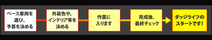 ベース車両を選び、予算を決める→外装色や、インテリア等を決める→作業に入ります→完成後、最終チェック→ダッジライフのスタートです！